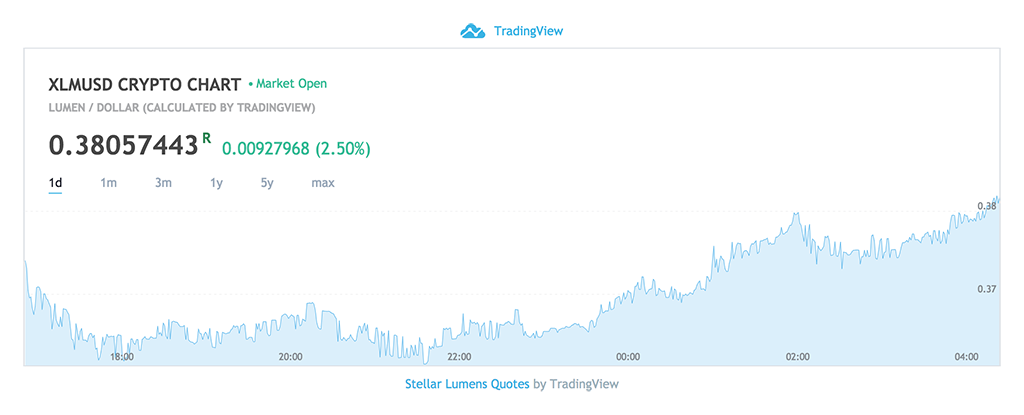Stellar Lumens Price Chart - April 22, 2018
