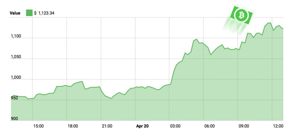 Bitcoin Cash Price - April 20, 2018