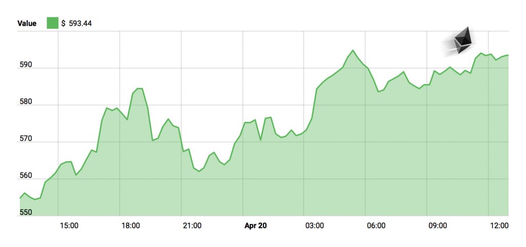 Ethereum Price - April 20, 2018