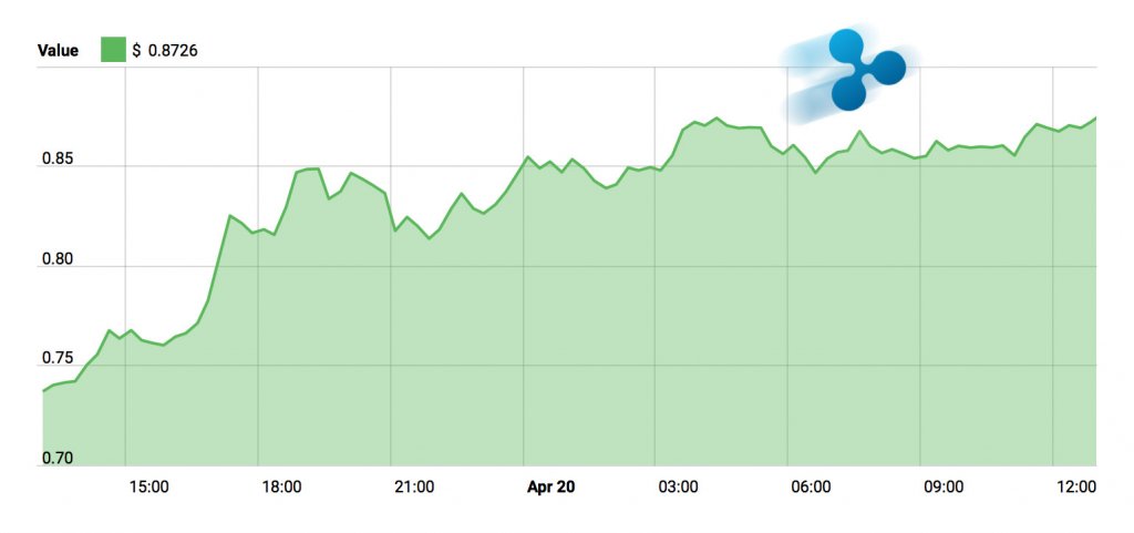 Ripple Price - April 20, 2018