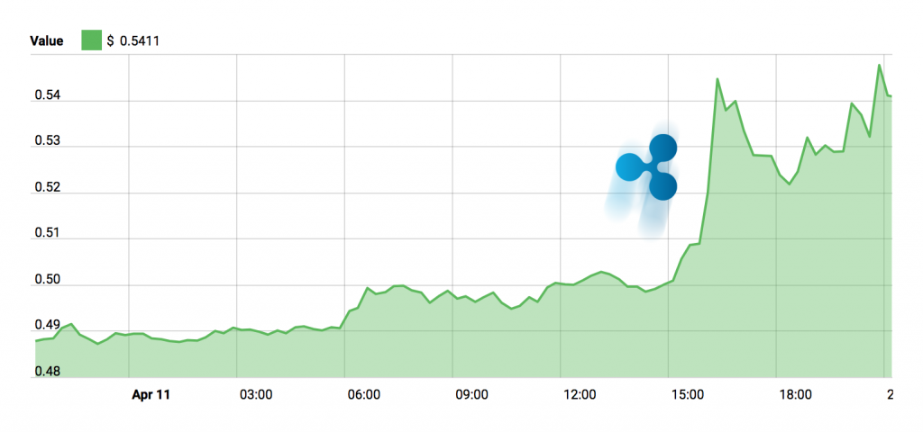 Ripple Price Chart - April 11, 2018