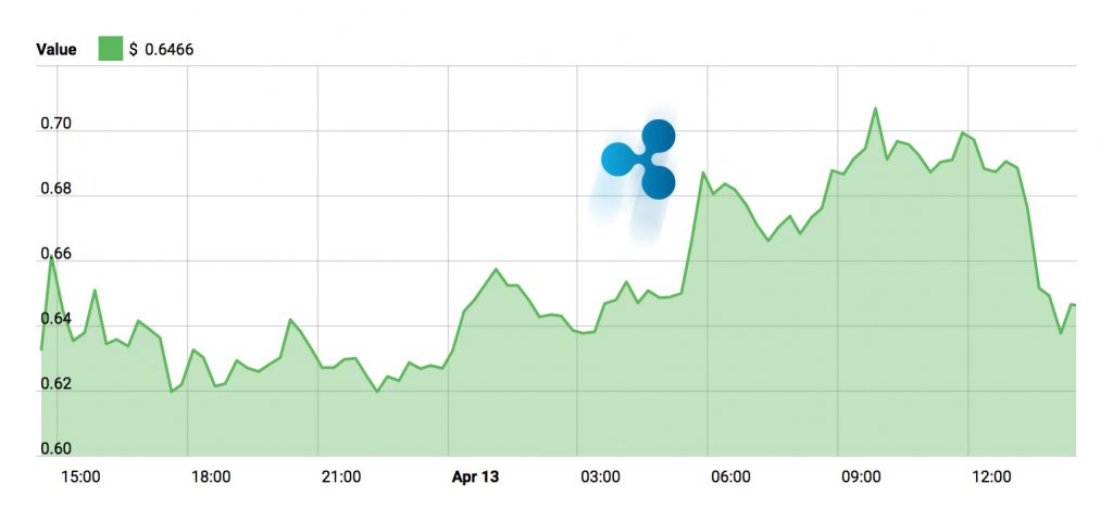 Ripple Price Graph - April 13, 2018
