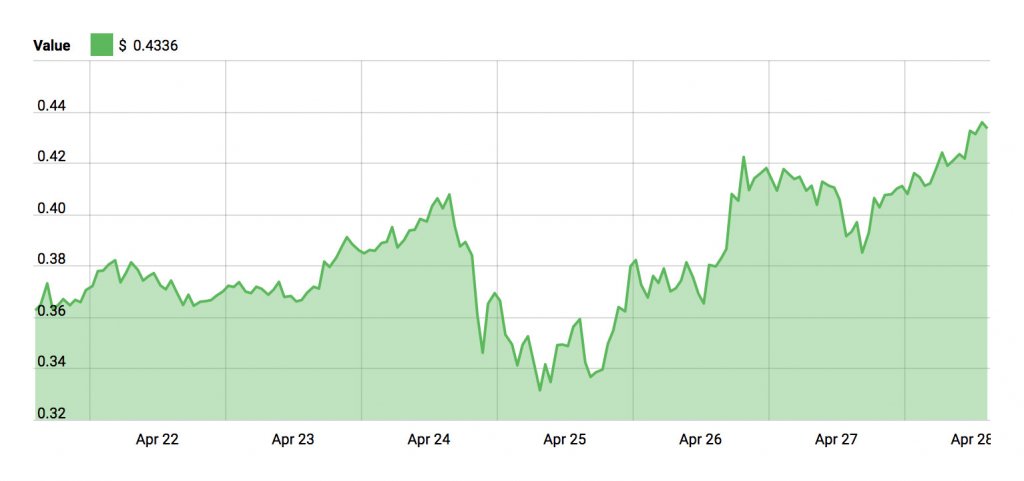 Stellar Lumens 1 Week Chart