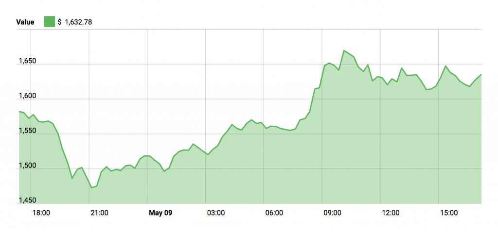 Bitcoin Cash Price March - May 9, 2018