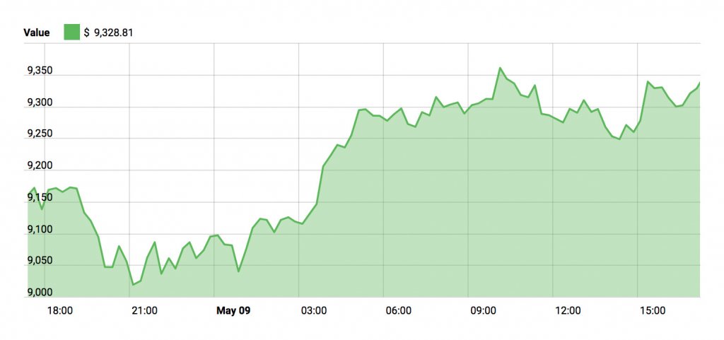 Bitcoin Price March - May 9, 2018