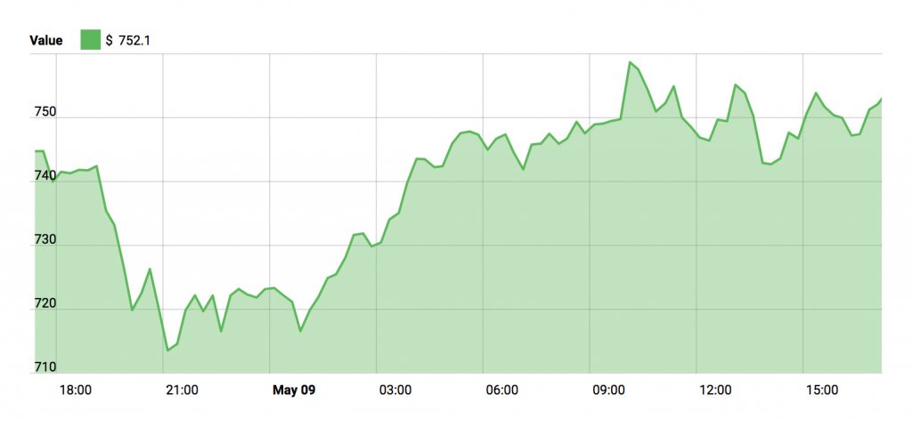 Ethereum Price March - May 9, 2018