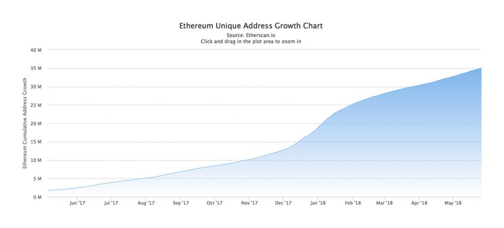 Ethereum Address Chart