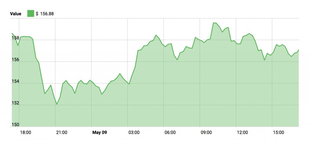 Litecoin Price March - May 9, 2018