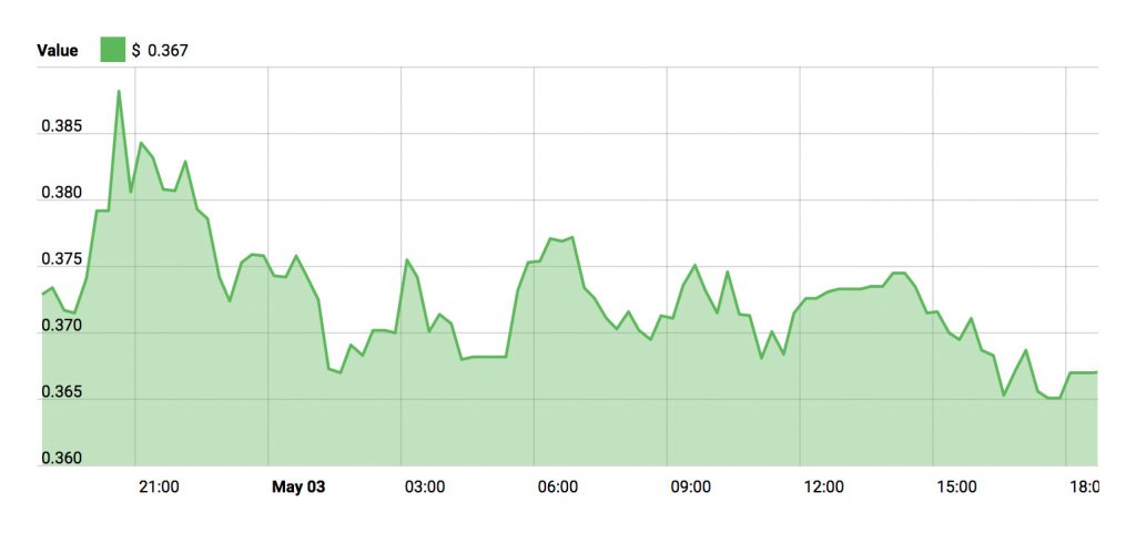 Price Chart ADA - May 3rd, 2018