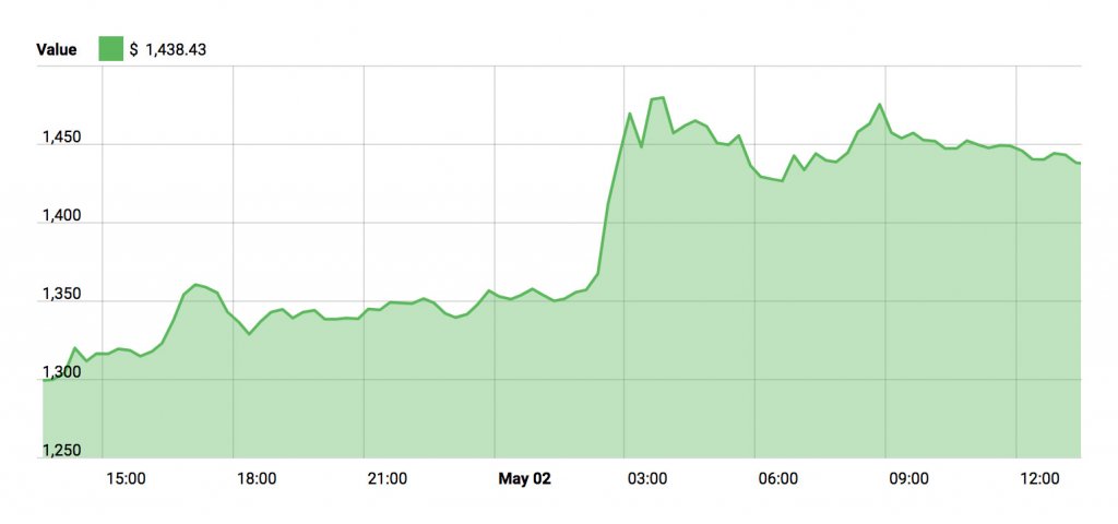 Bitcoin Cash Price - May 2, 2018