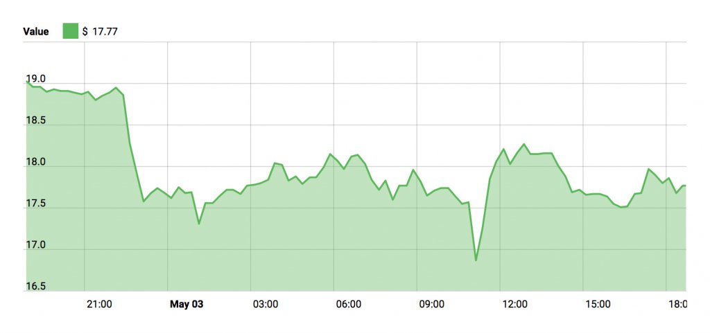 Price Chart EOS - May 3rd, 2018