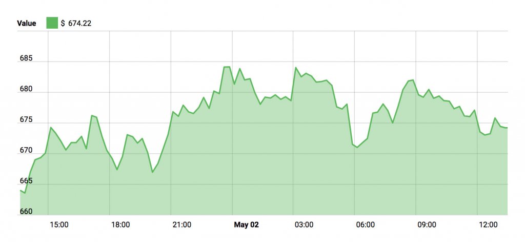 Ethereum Price - May 2, 2018