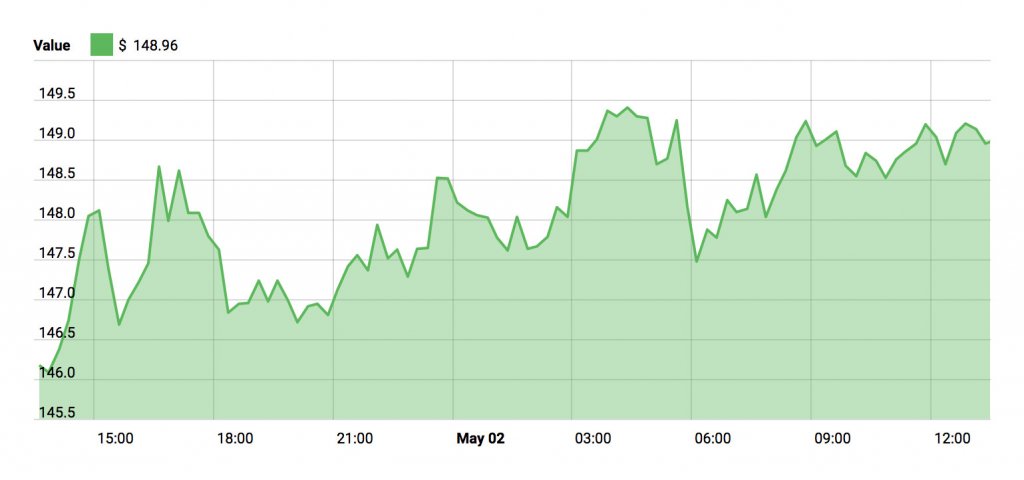 Litecoin Price - May 2, 2018