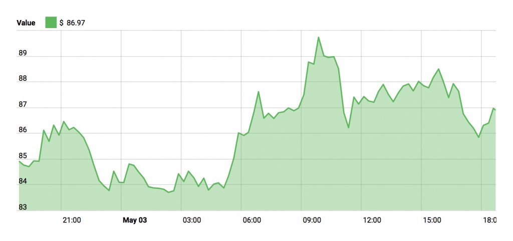 Price Chart NEO - May 3rd, 2018