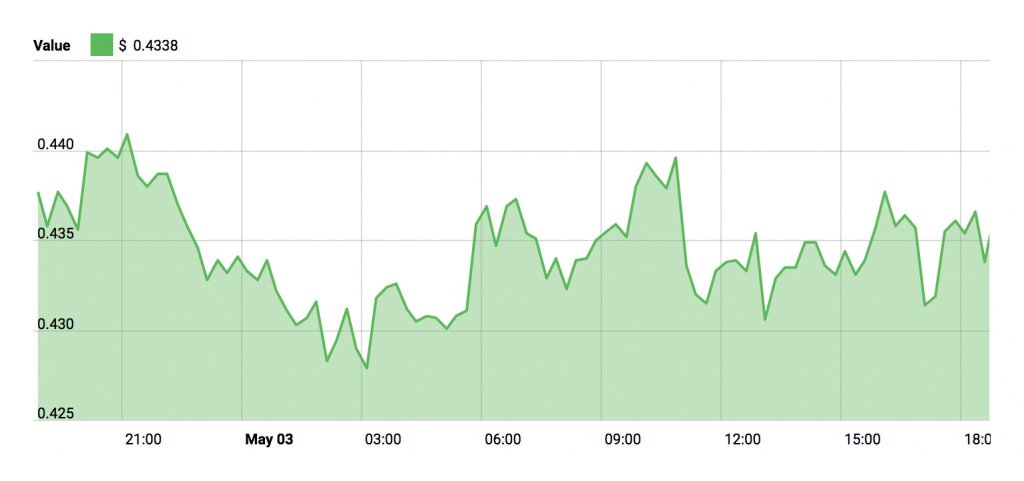 Price Chart XLM - May 3rd, 2018