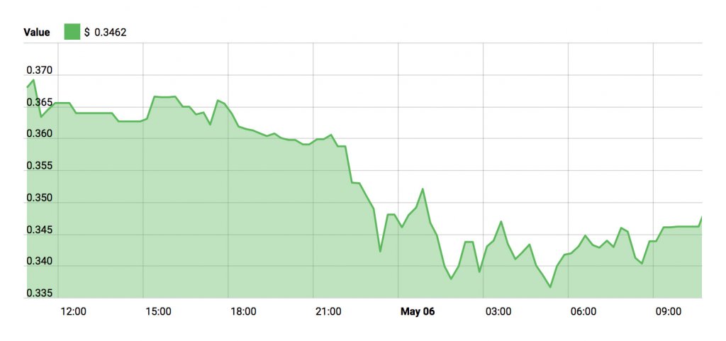 Cardano Price - May 6, 2018