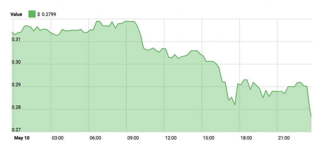 ADA Price Chart - May 11, 2018