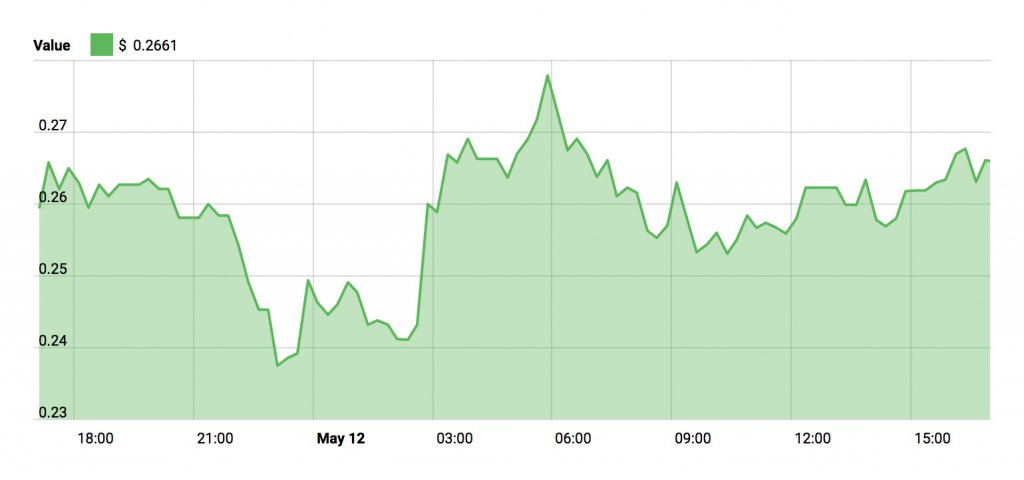 Cardano Price Chart - May 12, 2018
