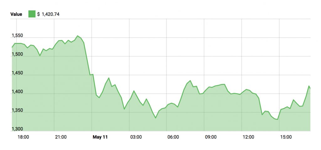 Price Watch - Bitcoin Cash - May 11, 2018