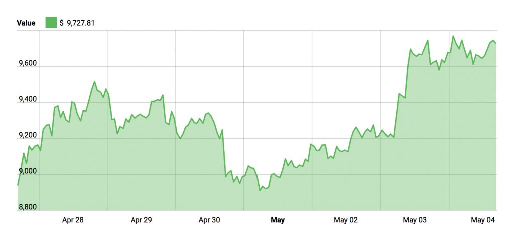 Bitcoin Price - May 4, 2018