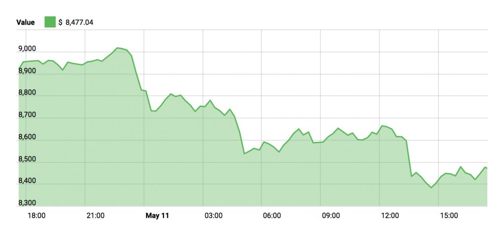 Price Watch - Bitcoin - May 11, 2018