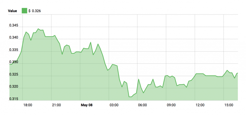 ADA Price Chart - May 8, 2018