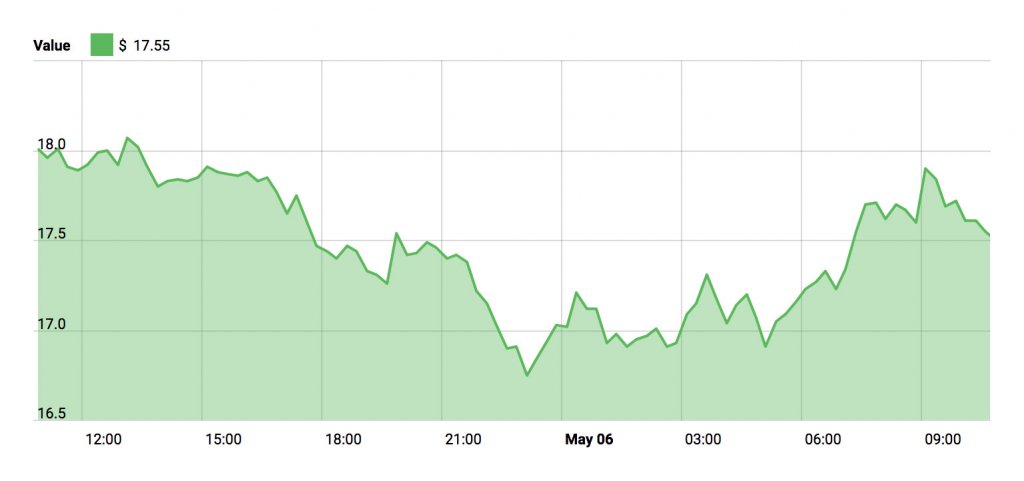 EOS Price - May 6, 2018