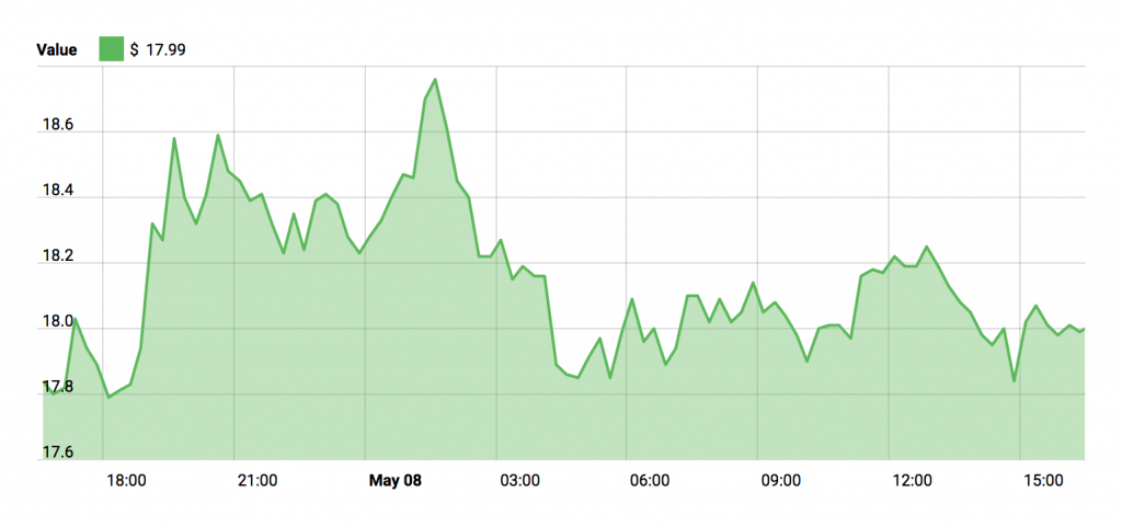 EOS Price Chart - May 8, 2018