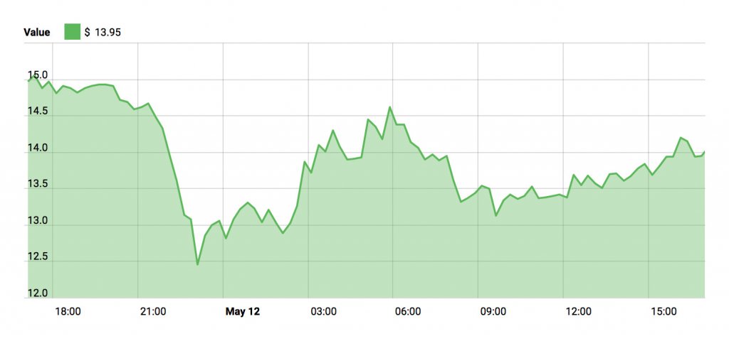 EOS Price Chart - May 12, 2018