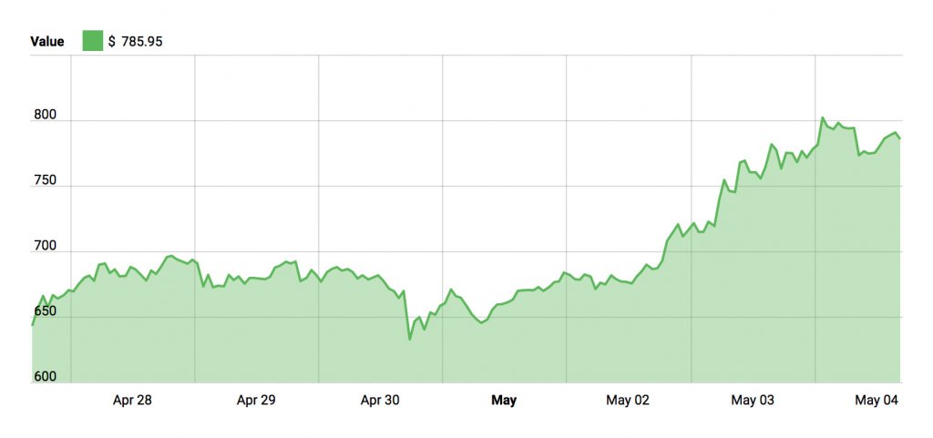 Ethereum Price - May 4, 2018
