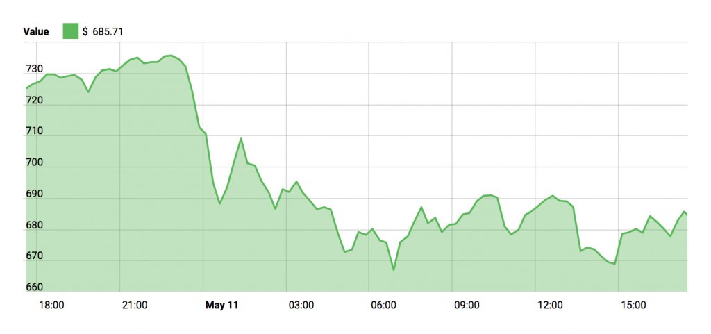 Price Watch - Ethereum - May 11, 2018