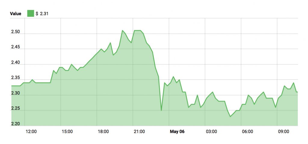 IOTA Price - May 6, 2018