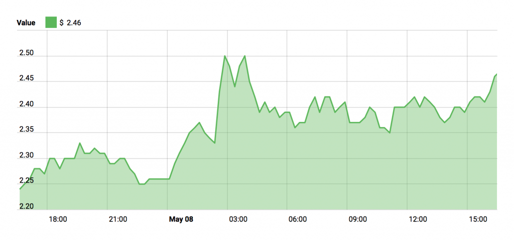 IOTA Price Chart - May 8, 2018