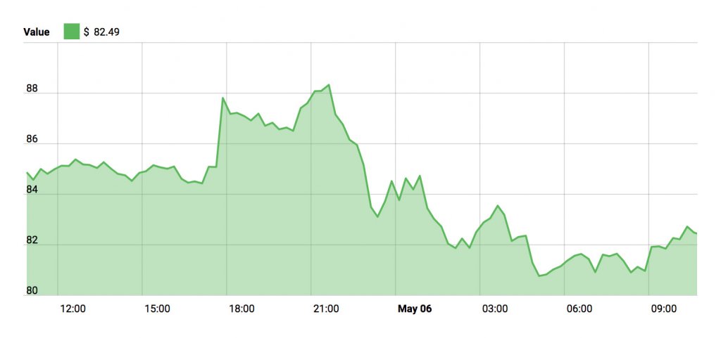 NEO Price - May 6, 2018