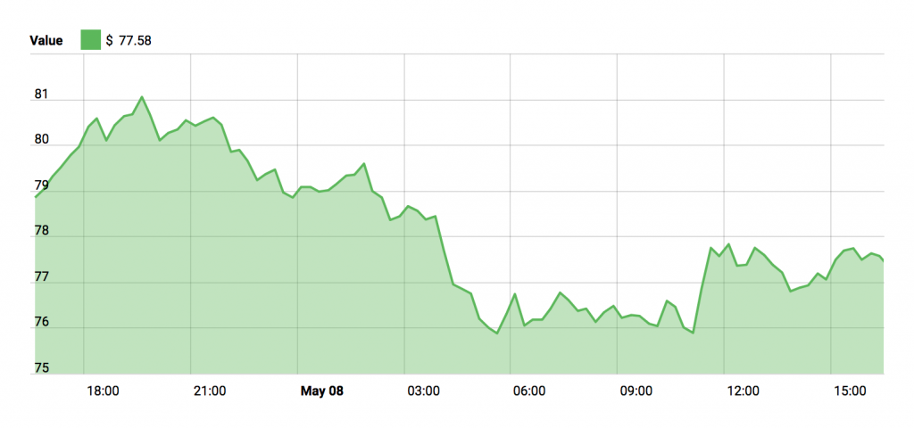 NEO Price Chart - May 8, 2018