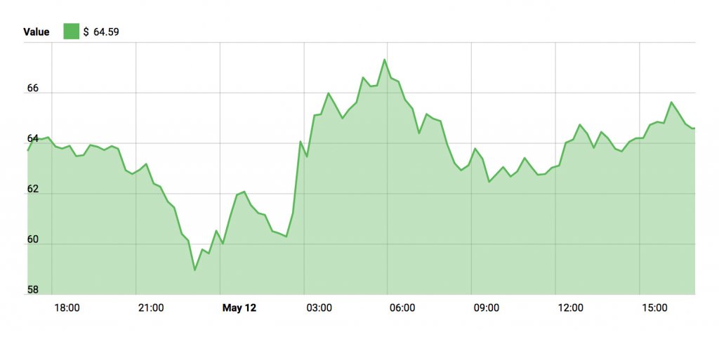 NEO Price Chart - May 12, 2018