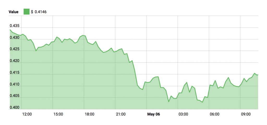 Stellar Lumens Price - May 6, 2018