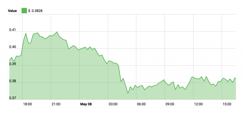 XLM Price Chart - May 8, 2018