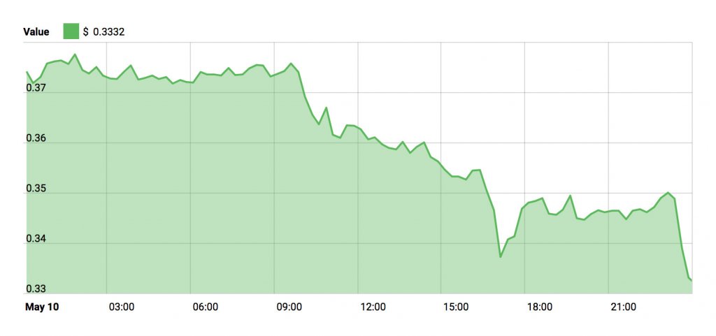 Stellar Lumens Price Chart - May 11, 2018