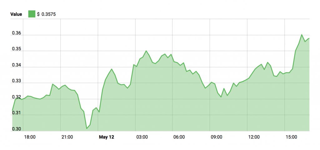 Stellar Lumens Price Chart - May 12, 2018
