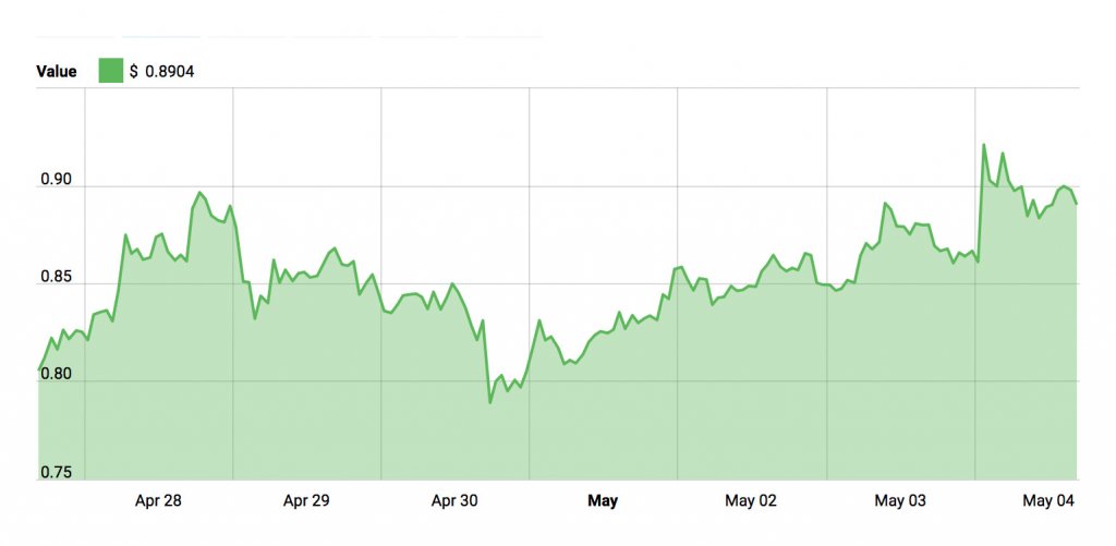 Ripple Price - May 4, 2018