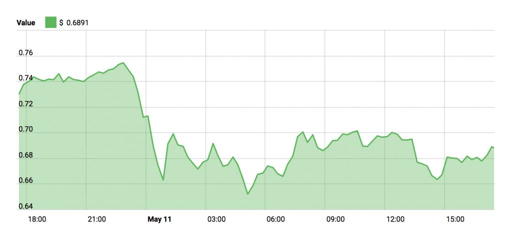 Price Watch - Ripple - May 11, 2018