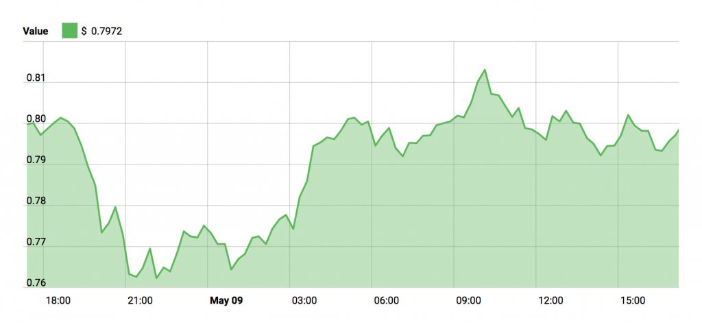 Ripple Price March - May 9, 2018