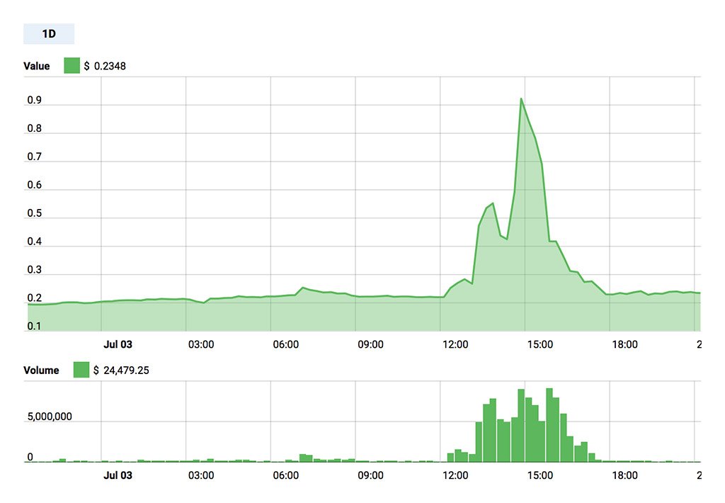 Syscoin Binance Trade