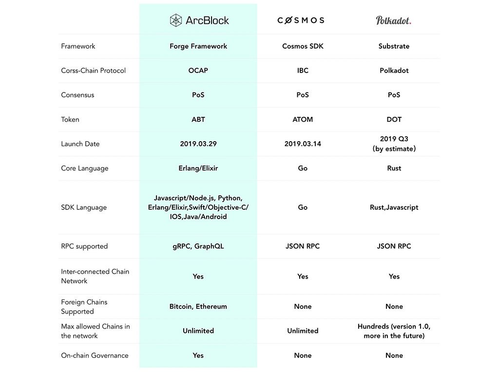 ArcBlock vs. Cosmos vs. Polkadot
