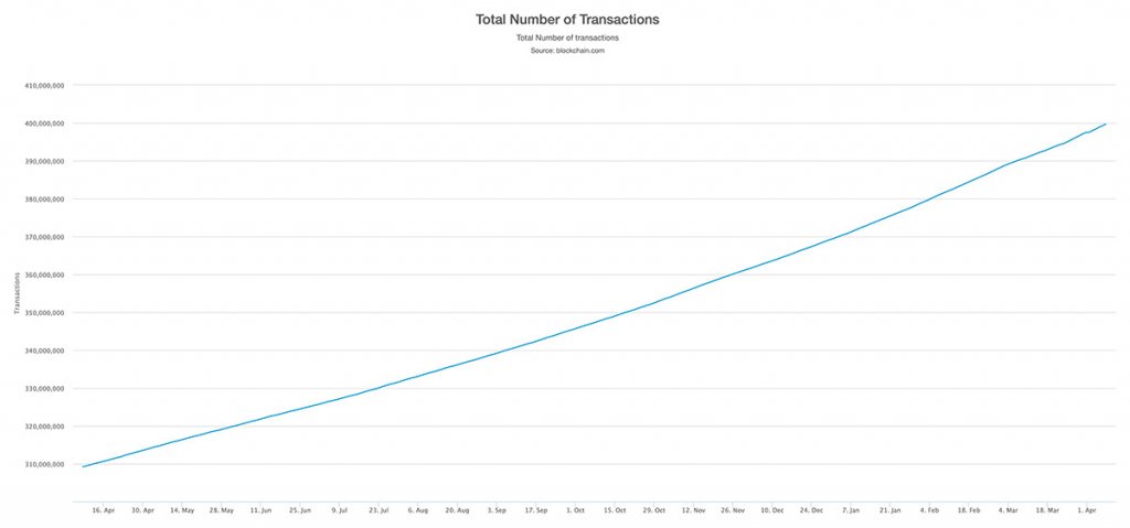 Bitcoin transactions