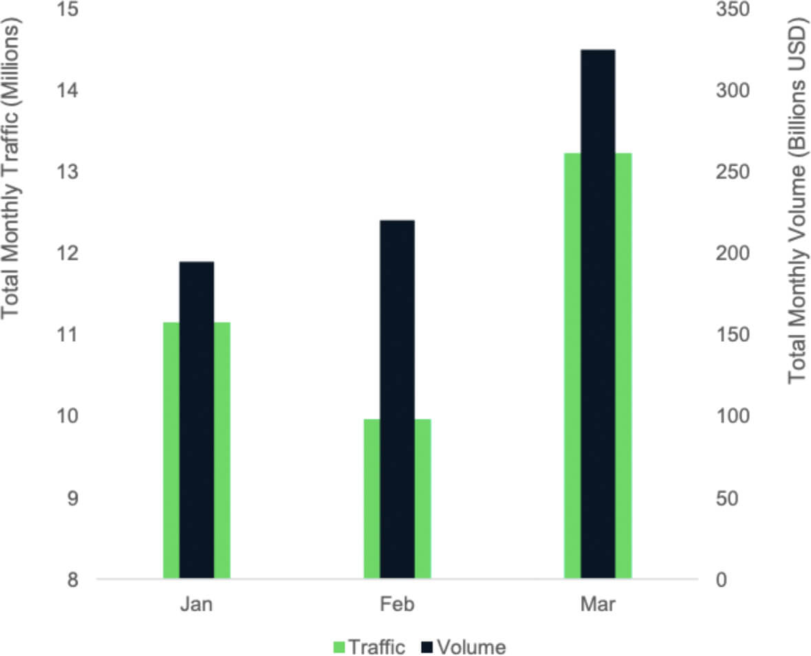 Total monthly traffic and total monthly volume