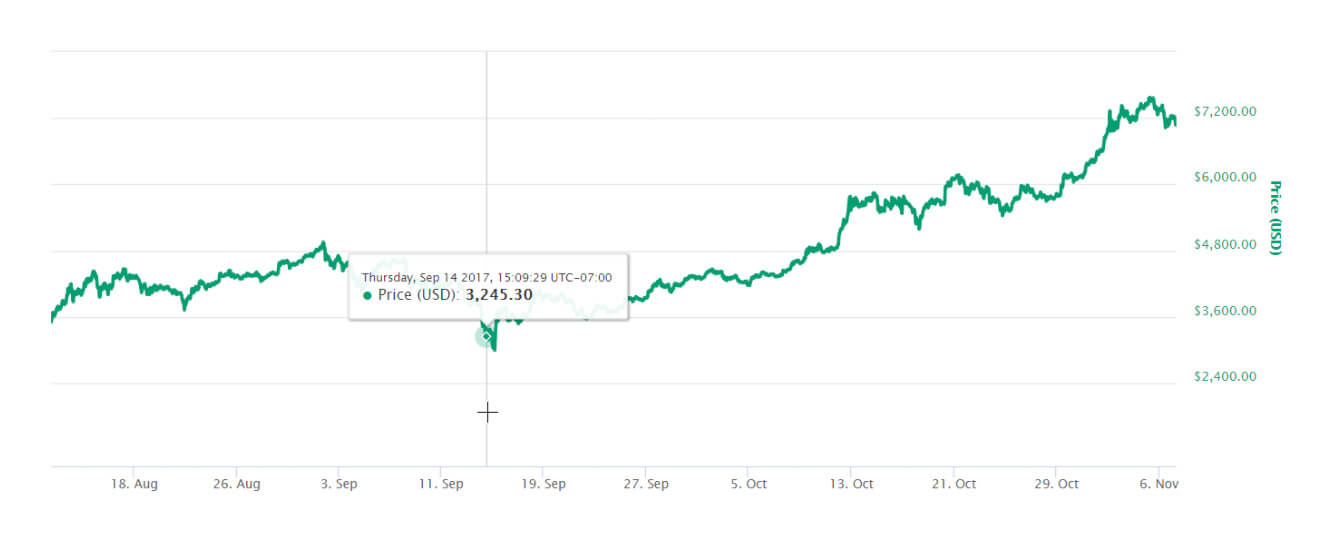 LTC price