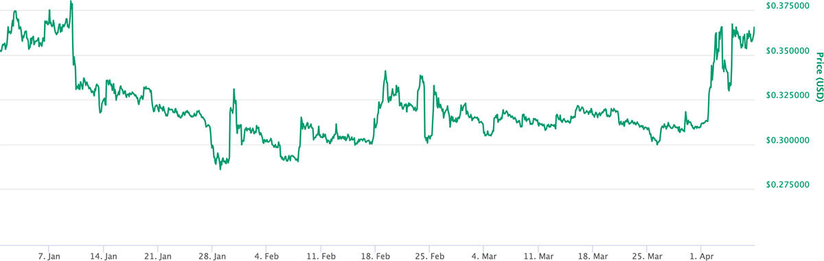 XRP price