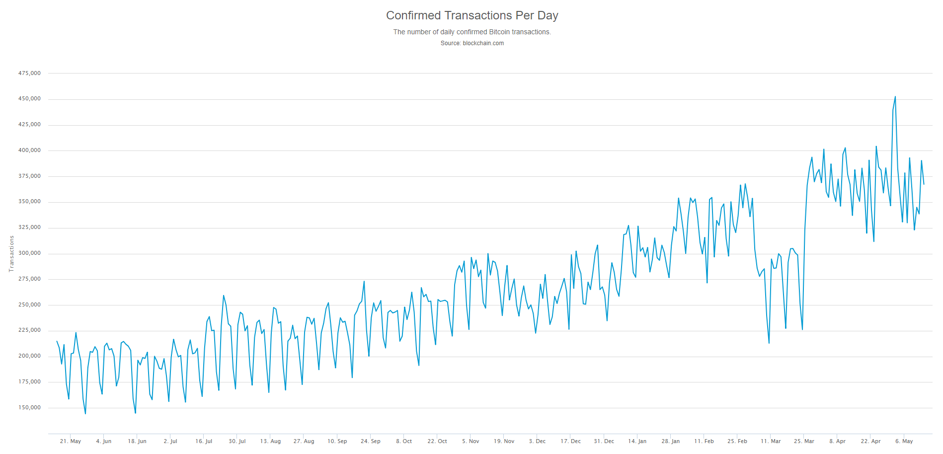bitcoin volume spikes as price rises